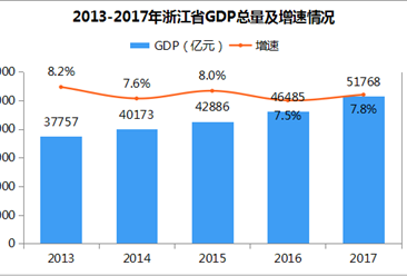 “1+1+5”政策扩大对外开放：浙江对外贸易经济实力分析（附图表）