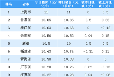 2018年5月10日全国各省市生猪价格排行榜（附全榜单）