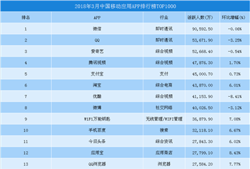 2018年3月中国移动应用APP排行榜TOP1000：微信月活跃人数稳居榜首（附榜单）