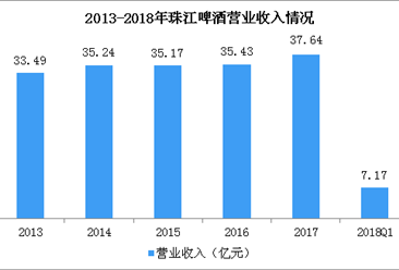 2018年一季度珠江啤酒实现净利1785.67万 同比增长47.21%