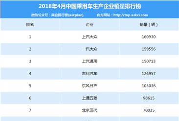 2018年4月中国乘用车企业销量排行榜（TOP10）