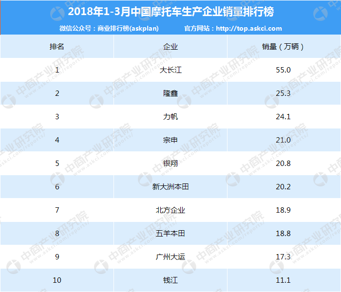 2018年一季度中国摩托车企业销量排行榜