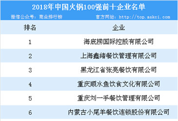 2018年中国火锅百强企业排行榜发布：海底捞位列榜首（附榜单）