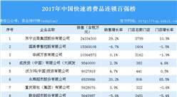 2017年中国快速消费品连锁百强榜单出炉：华润万家霸榜（附榜单）