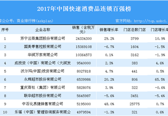 2017年中国快速消费品连锁百强榜单出炉：华润万家霸榜（附榜单）