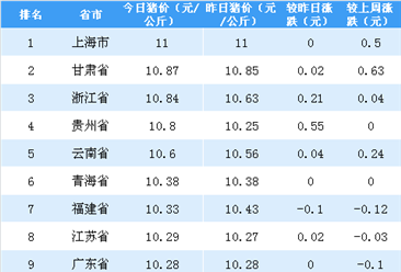 2018年5月11日全国各省市生猪价格排行榜（附全榜单）
