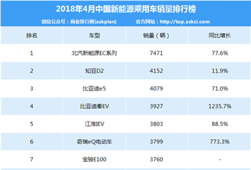 2018年4月中国新能源乘用车销量排行榜