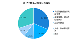 2017年中国展览业发展统计分析：营收872亿 利润率达21.6%