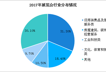 2017年中国展览业发展统计分析：营收872亿 利润率达21.6%