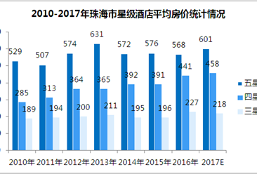 2017年珠海市星级酒店经营数据统计（附图表）