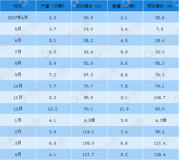 2018年1-4月中国汽车工业经济运行情况：1-4月销量增长4.8%（附图表）