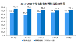 2018年一季度中国购物中心发展指数分析：综合指数同比下降0.8%（图表）