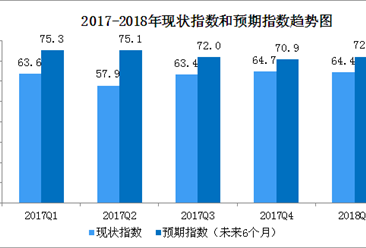 2018年一季度中国购物中心发展指数分析：综合指数同比下降0.8%（图表）