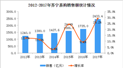 2017年中国连锁百强：苏宁易购经营数据分析（图）