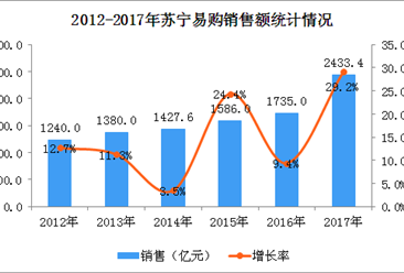 2017年中国连锁百强：苏宁易购经营数据分析（图）