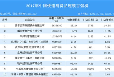 2017年中國快速消費品連鎖百強榜