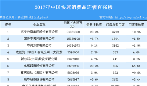 2017年中国快速消费品连锁百强榜
