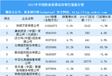 2018年中国快速消费品连锁百强排行榜：华润万家第一 沃尔玛第三（附榜单）