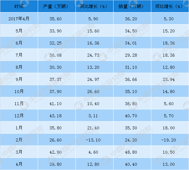 2018年1-4月中国汽车工业经济运行情况：1-4月销量增长4.8%（附图表）