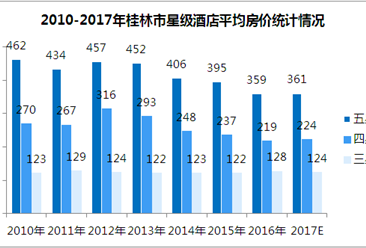 2017年桂林市星级酒店经营数据统计（附图表）