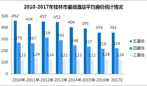 2017年桂林市星级酒店经营数据统计（附图表）