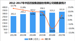 2017年中国连锁百强：中百控股集团股份有限公司经营数据分析（附图表）