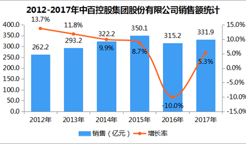 2017年中国连锁百强：中百控股集团股份有限公司经营数据分析（附图表）
