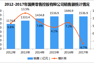 2017年中国连锁百强：国美零售控股有限公司经营数据分析（图）