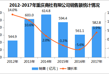 2017年中国连锁百强：重庆商社经营数据分析（附图表）