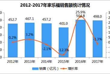 2017年中国连锁百强：家乐福经营数据分析（附图表）