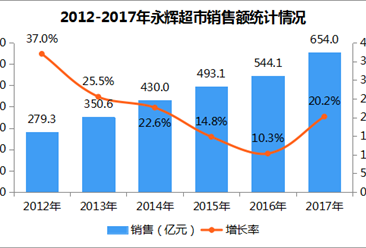 2017年中国连锁百强：永辉超市门店数同比劲增65.5%（图）