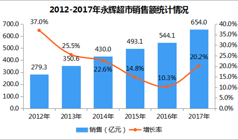 2017年中国连锁百强：永辉超市门店数同比劲增65.5%（图）