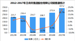 2017年中国连锁百强：王府井集团股份有限公司经营数据分析（附图表）