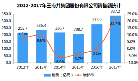 2017年中国连锁百强：王府井集团股份有限公司经营数据分析（附图表）
