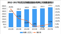 2017年中国连锁百强：武汉武商集团股份有限公司经营数据分析（附图表）