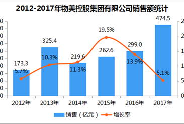 2017年中国连锁百强：物美控股集团有限公司门店数同比劲增72.8%（图）
