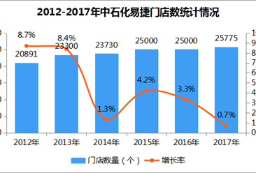 2017年中国连锁百强：中石化易捷销售额519.5亿元 增长48%（附图表）