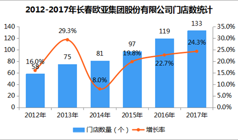 2017年中国连锁百强：长春欧亚集团股份有限公司经营数据分析（附图表）