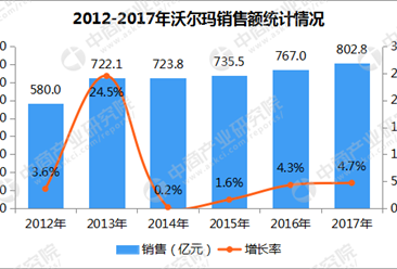 2017年中国连锁百强：沃尔玛销售额802.8亿元 增长4.7%（附图表）