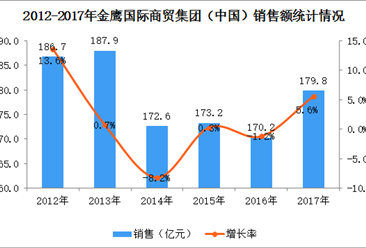 2017年中国连锁百强：金鹰国际商贸集团经营数据分析（附图表）
