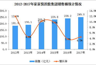 2017年中国连锁百强：家家悦控股集团经营数据分析（附图表）
