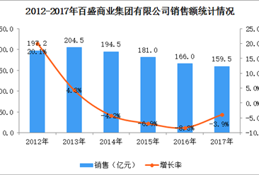 2017年中国连锁百强：百盛商业集团经营数据分析（附图表）