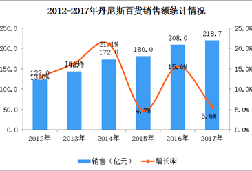 2017年中国连锁百强：郑州丹尼斯百货有限公司经营数据分析（附图表）