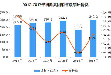 2017年中国连锁百强：利群集团经营数据分析（附图表）