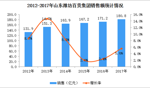 2017年中国连锁百强：山东潍坊百货集团经营数据分析（附图表）