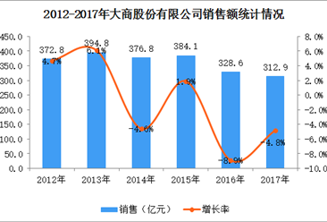 2017年中国连锁百强：大商股份经营数据分析（附图表）