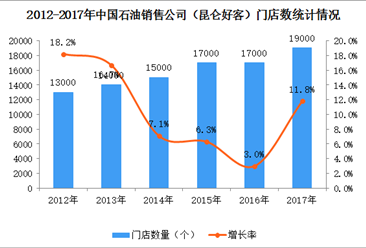 2017年中国连锁百强：中国石油销售公司（昆仑好客）经营数据分析（附图表）