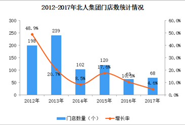 2017年中国连锁百强：北人集团经营数据分析（附图表）