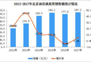 2017年中国连锁百强:北京迪信通商贸经营数据