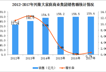 2017年中国连锁百强：兴隆大家庭商业集团经营数据分析（附图表）